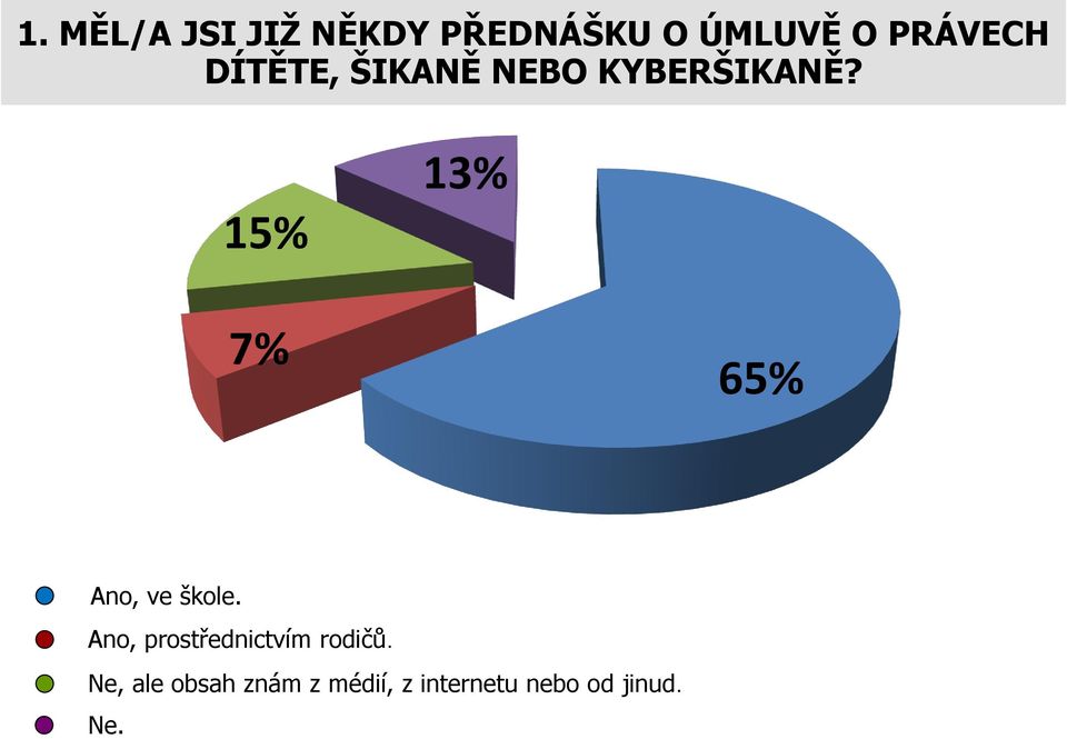 15% 13% 7% 65% Ano, ve škole.