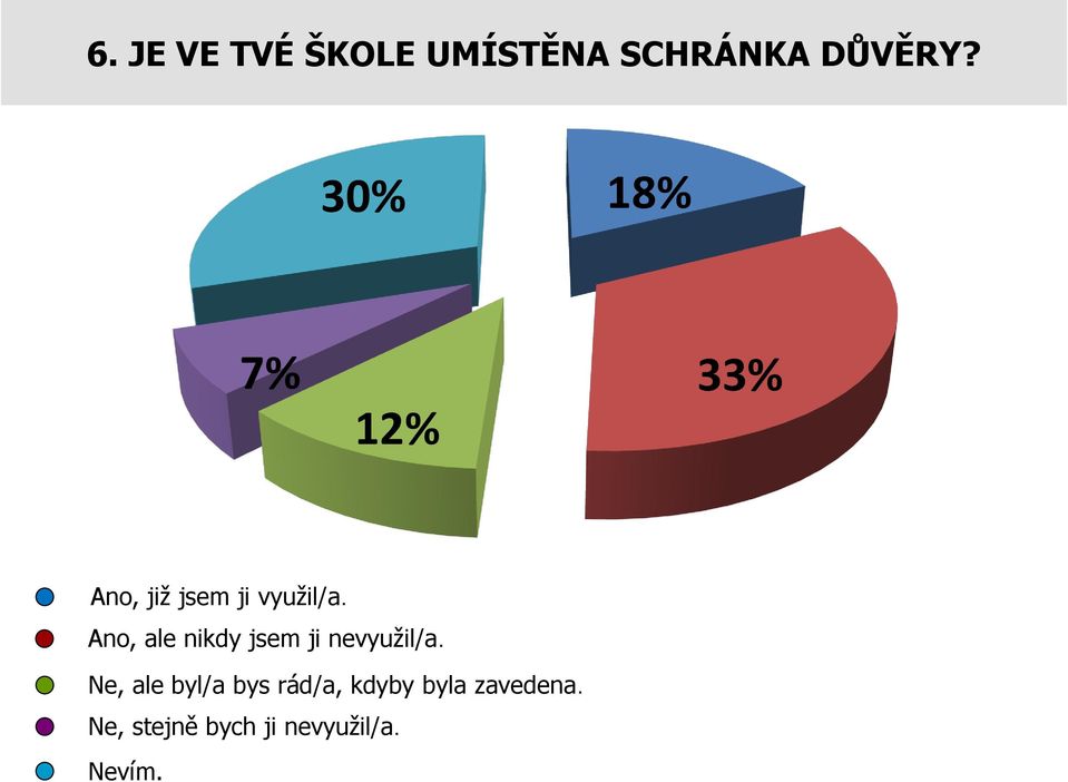 Ano, ale nikdy jsem ji nevyužil/a.