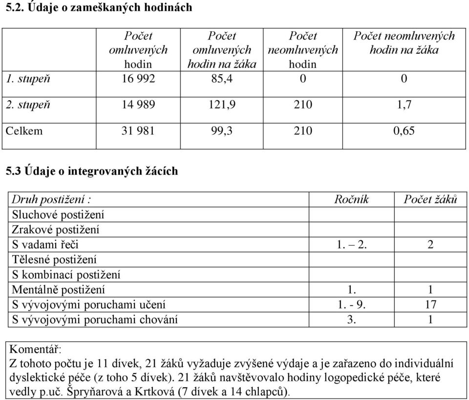1 S vývojovými poruchami učení 1. - 9. 17 S vývojovými poruchami chování 3.