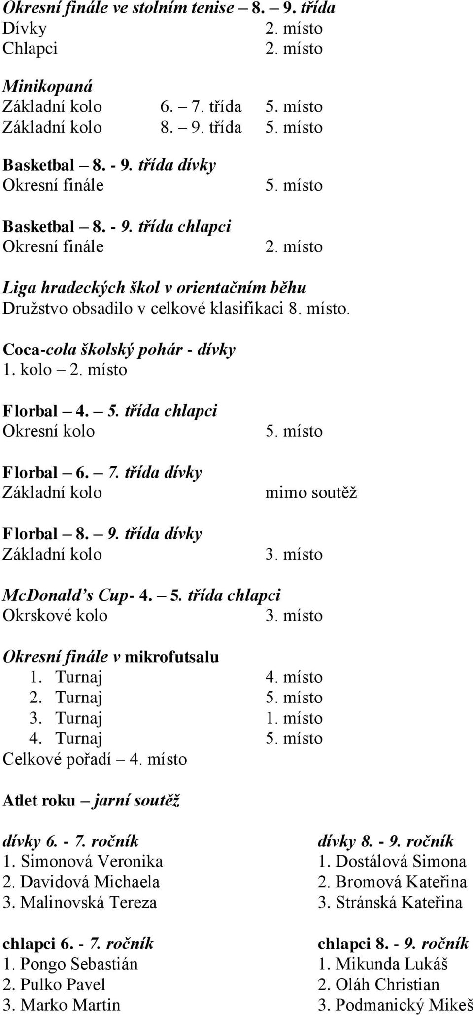 kolo 2. místo Florbal 4. 5. třída chlapci Okresní kolo Florbal 6. 7. třída dívky Základní kolo Florbal 8. 9. třída dívky Základní kolo 5. místo mimo soutěž 3. místo McDonald s Cup- 4. 5. třída chlapci Okrskové kolo 3.