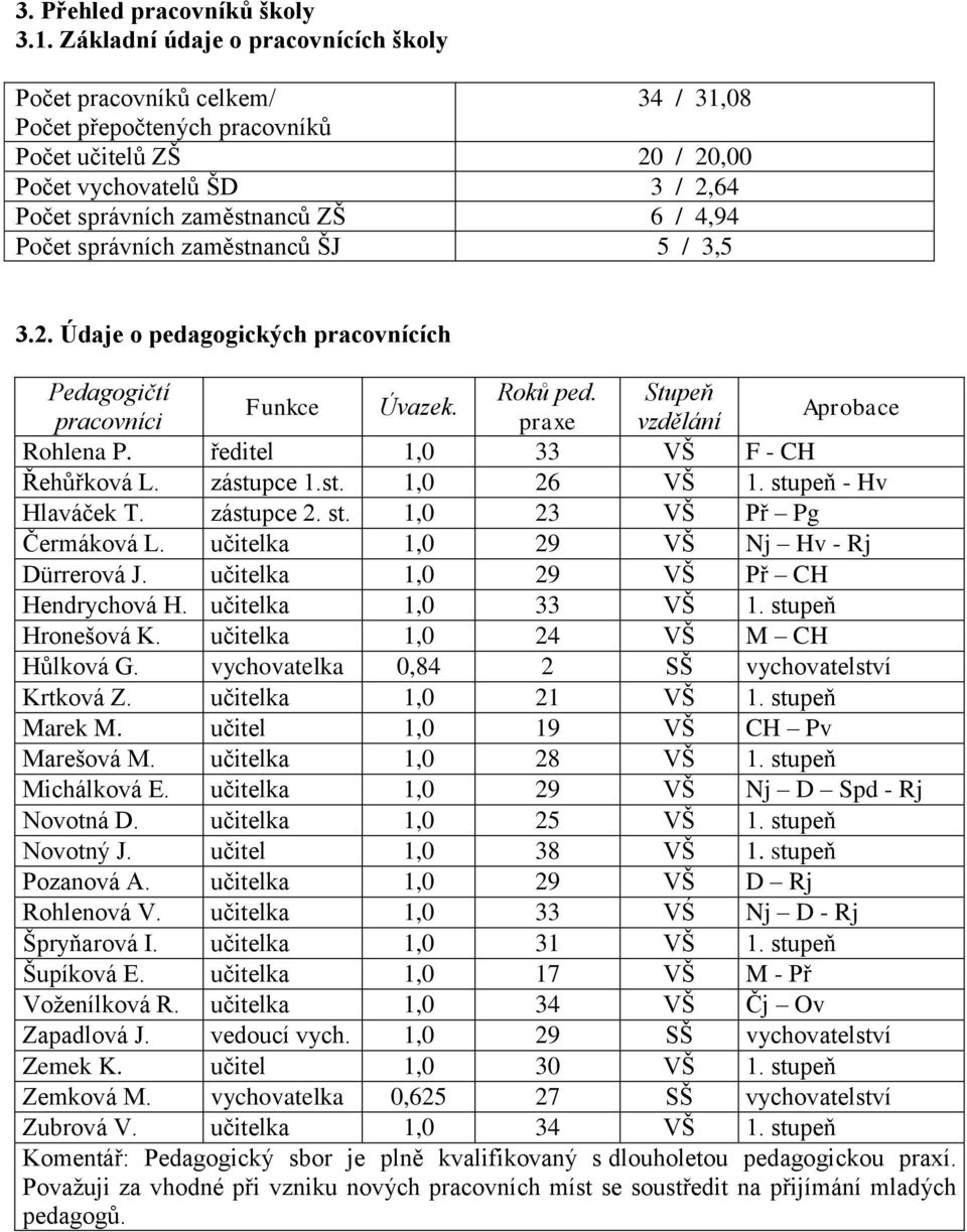 Počet správních zaměstnanců ŠJ 5 / 3,5 3.2. Údaje o pedagogických pracovnících Pedagogičtí Roků ped. Stupeň Funkce Úvazek. pracovníci praxe vzdělání Aprobace Rohlena P.