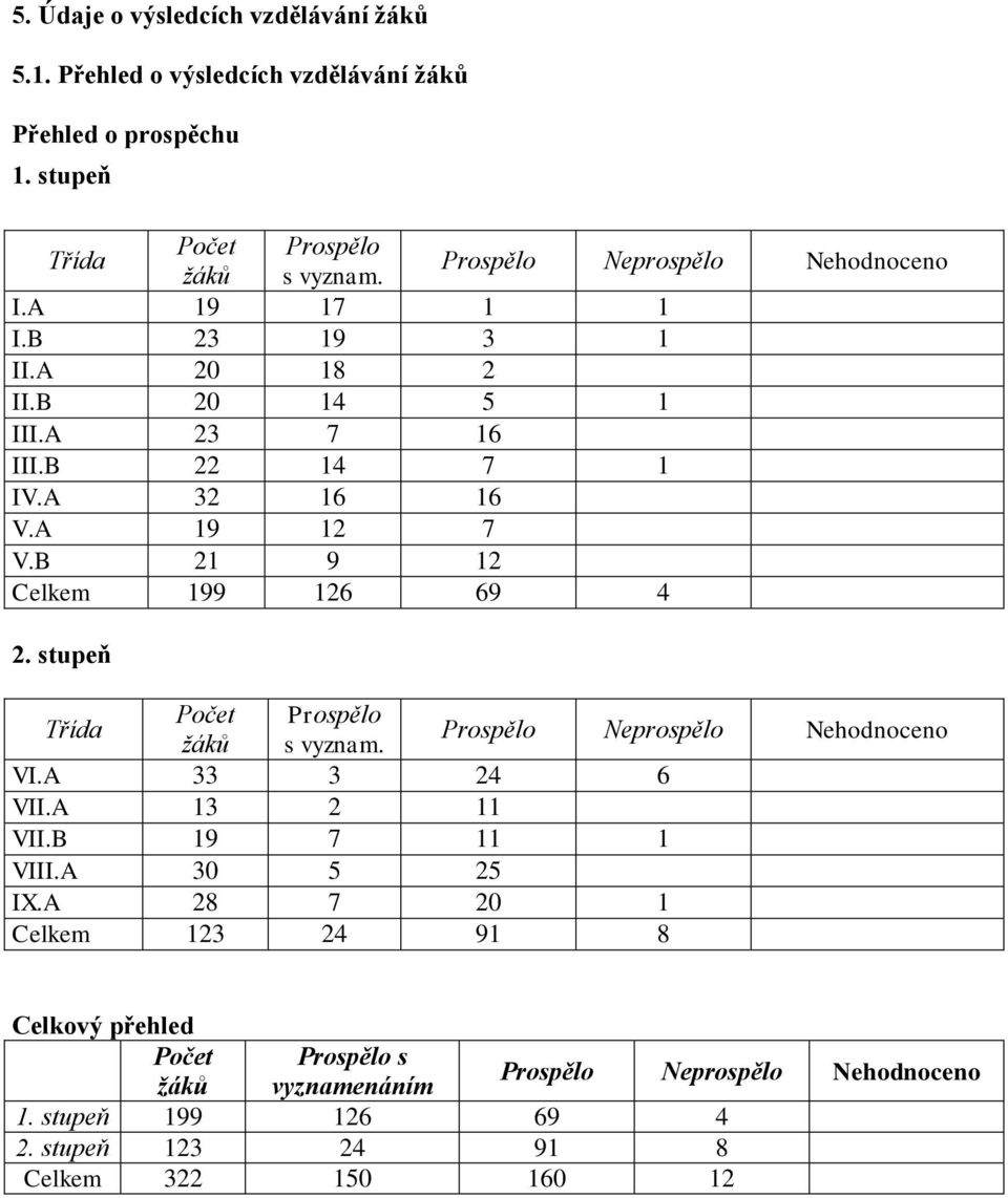 B 21 9 12 Celkem 199 126 69 4 2. stupeň Třída Počet Prospělo žáků s vyznam. Prospělo Neprospělo Nehodnoceno VI.A 33 3 24 6 VII.A 13 2 11 VII.B 19 7 11 1 VIII.