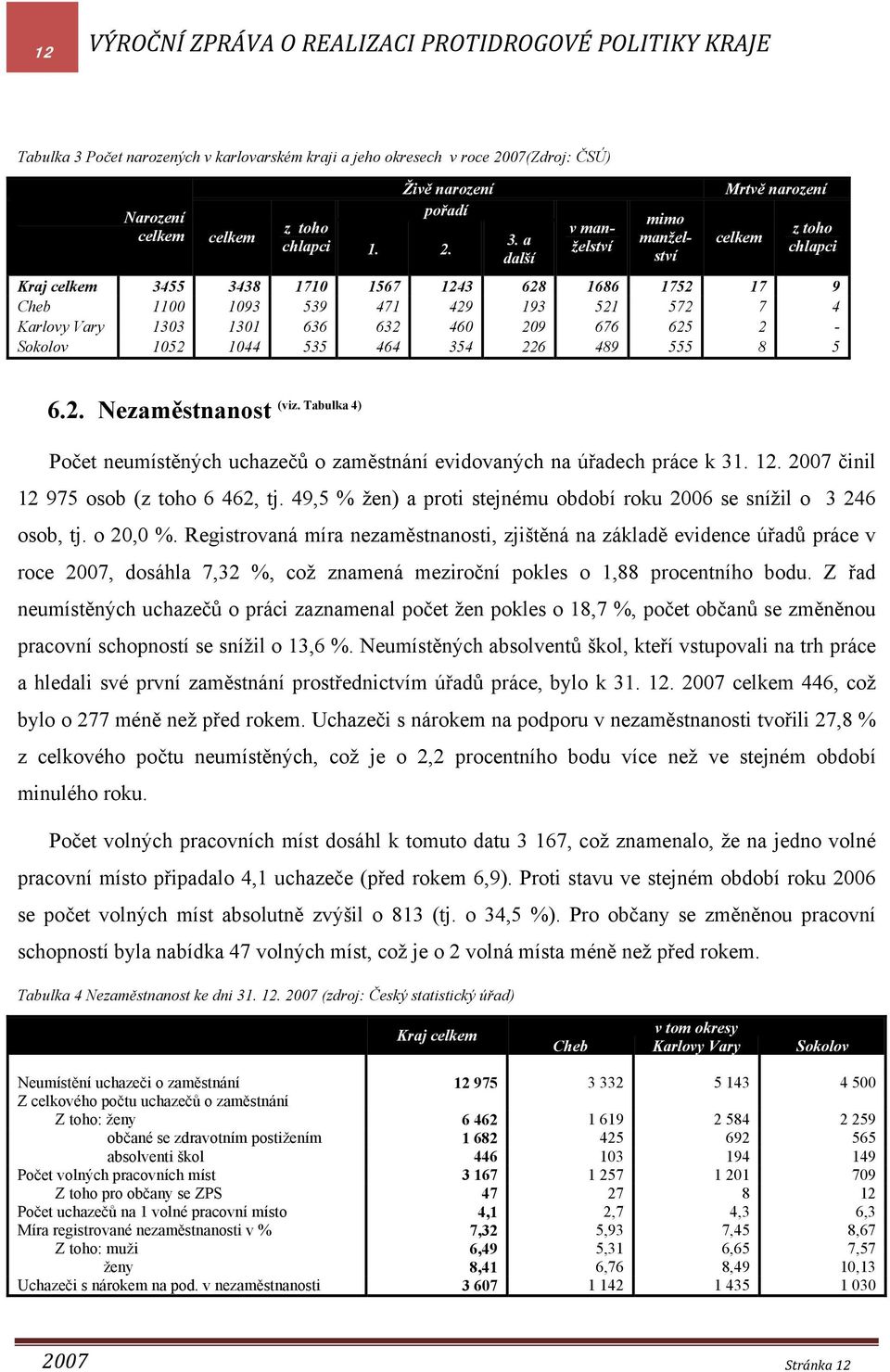 a další v manželství mimo manželství Mrtvě narození celkem z toho chlapci Kraj celkem 3455 3438 171 1567 1243 628 1686 1752 17 9 Cheb 11 193 539 471 429 193 521 572 7 4 Karlovy Vary 133 131 636 632