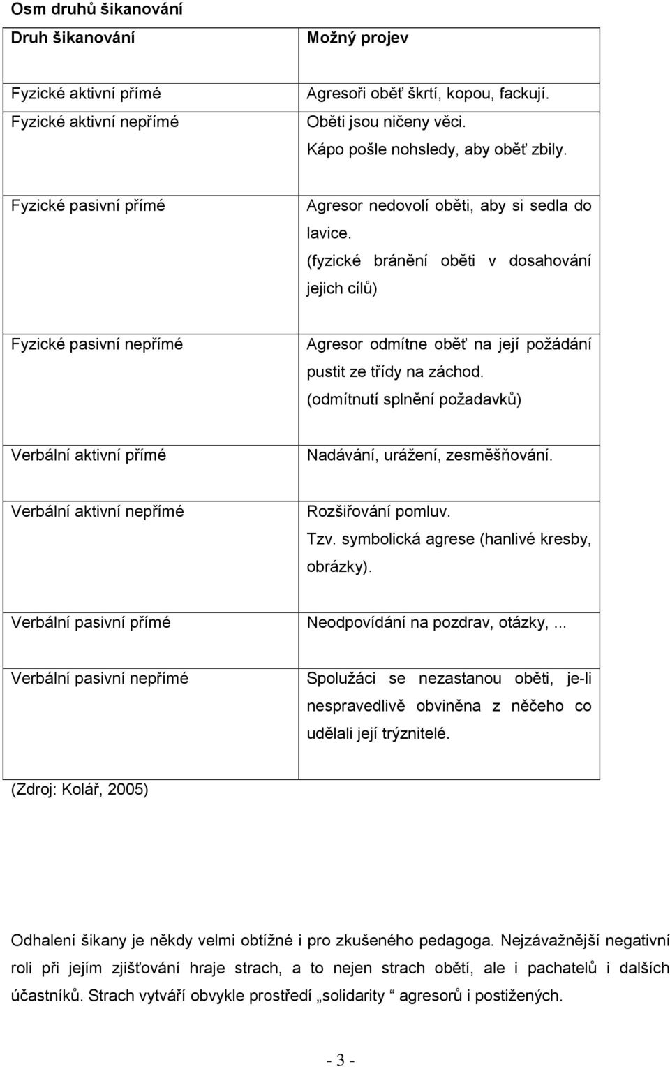 (fyzické bránění oběti v dosahování jejich cílů) Fyzické pasivní nepřímé Agresor odmítne oběť na její požádání pustit ze třídy na záchod.