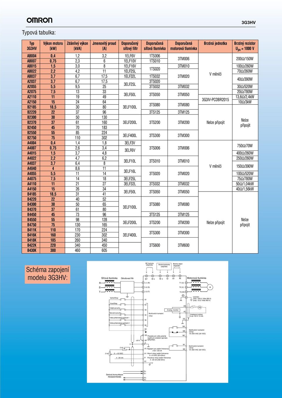 1TS032 3TM020 40Ω/390W A2037 3,7 6,7 17,5 3TS020 3ELF25L A2055 5,5 9,5 25 3TS032 3TM032 30Ω/520W A2075 7,5 13 33 20Ω/780W 3ELF50L 3TS050 3TM050 A2110 11 19 49 13,6Ω/2,4kW 3G3IV-PCDBR2015 A2150 15 24