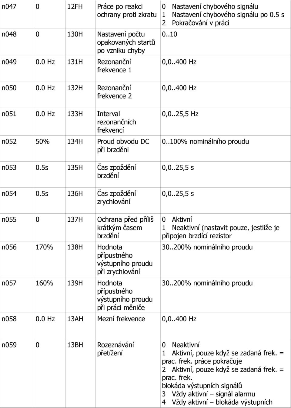 5s 136H Čas zpoždění zrychlování 0 Nastavení chybového signálu 1 Nastavení chybového signálu po 0.5 s 2 Pokračování v práci 0..10 0,0..400 Hz 0,0..400 Hz 0,0..25,5 Hz 0..100% nominálního proudu 0,0.