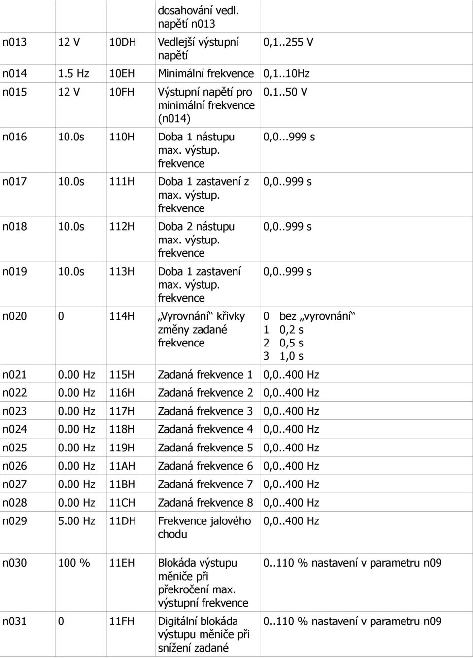 1..50 V 0,0...999 s 0,0..999 s 0,0..999 s 0,0..999 s 0 bez vyrovnání 1 0,2 s 2 0,5 s 3 1,0 s n021 0.00 Hz 115H Zadaná 1 0,0..400 Hz n022 0.00 Hz 116H Zadaná 2 0,0..400 Hz n023 0.