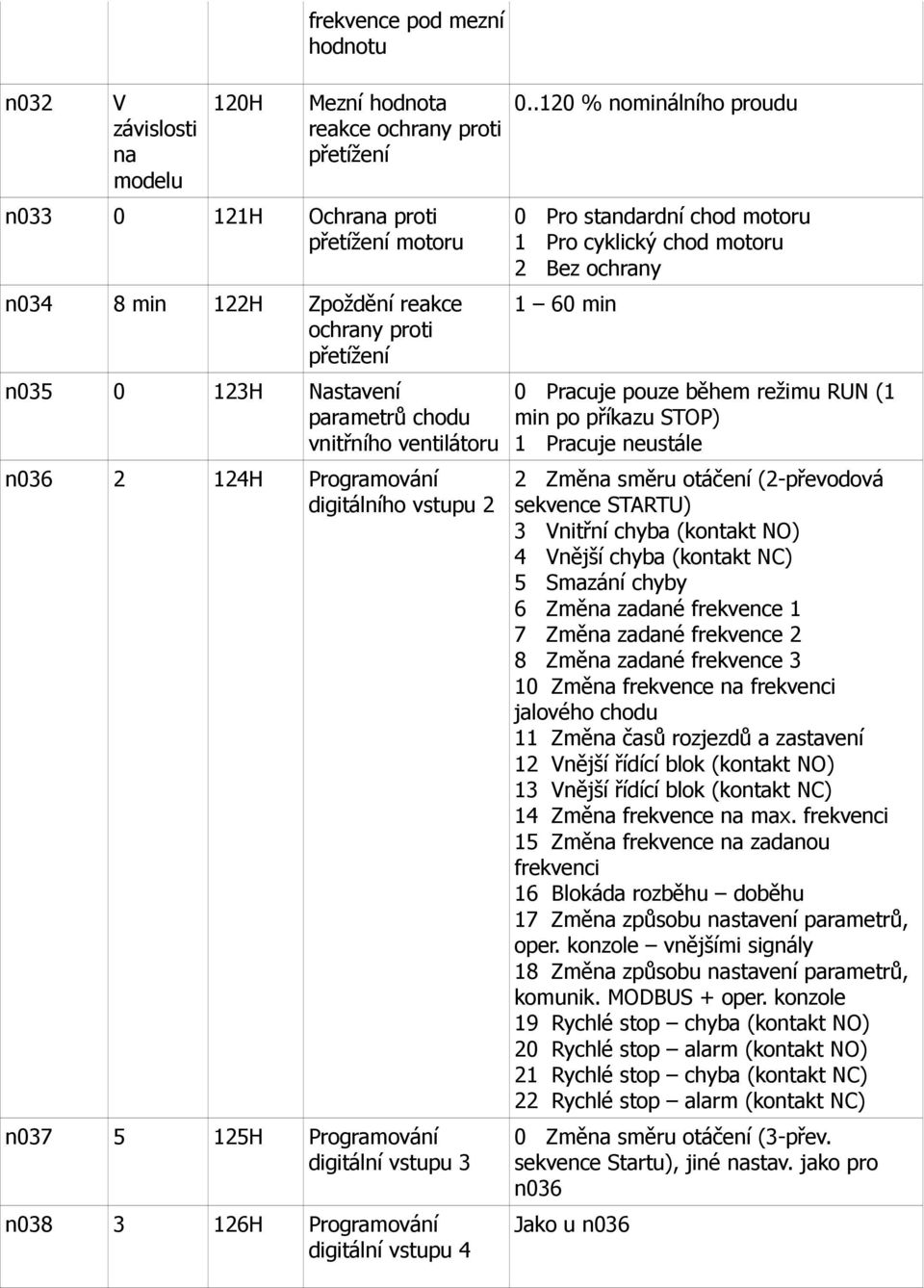 .120 % nominálního proudu 0 Pro standardní chod motoru 1 Pro cyklický chod motoru 2 Bez ochrany 1 60 min 0 Pracuje pouze během režimu RUN (1 min po příkazu STOP) 1 Pracuje neustále 2 Změna směru