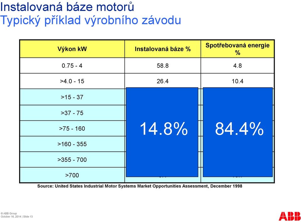 8% 84.4% >75-160 1.8 14.5 >160-355 0.7 15.8 >355-700 0.2 13.4 >700 0.1 15.