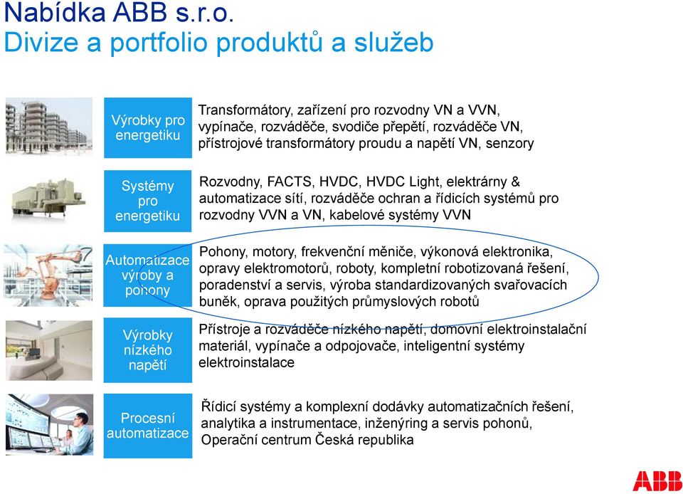 rozváděče, svodiče přepětí, rozváděče VN, přístrojové transformátory proudu a napětí VN, senzory Rozvodny, FACTS, HVDC, HVDC Light, elektrárny & automatizace sítí, rozváděče ochran a řídicích systémů