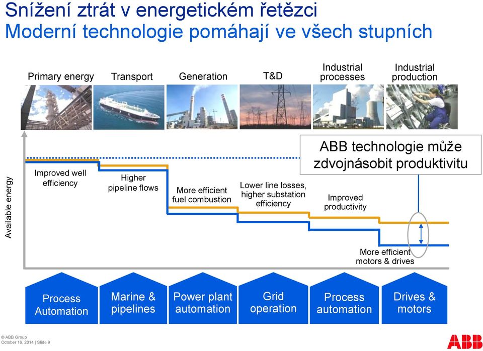 losses, higher substation efficiency ABB technologie může zdvojnásobit produktivitu Improved productivity More efficient motors & drives