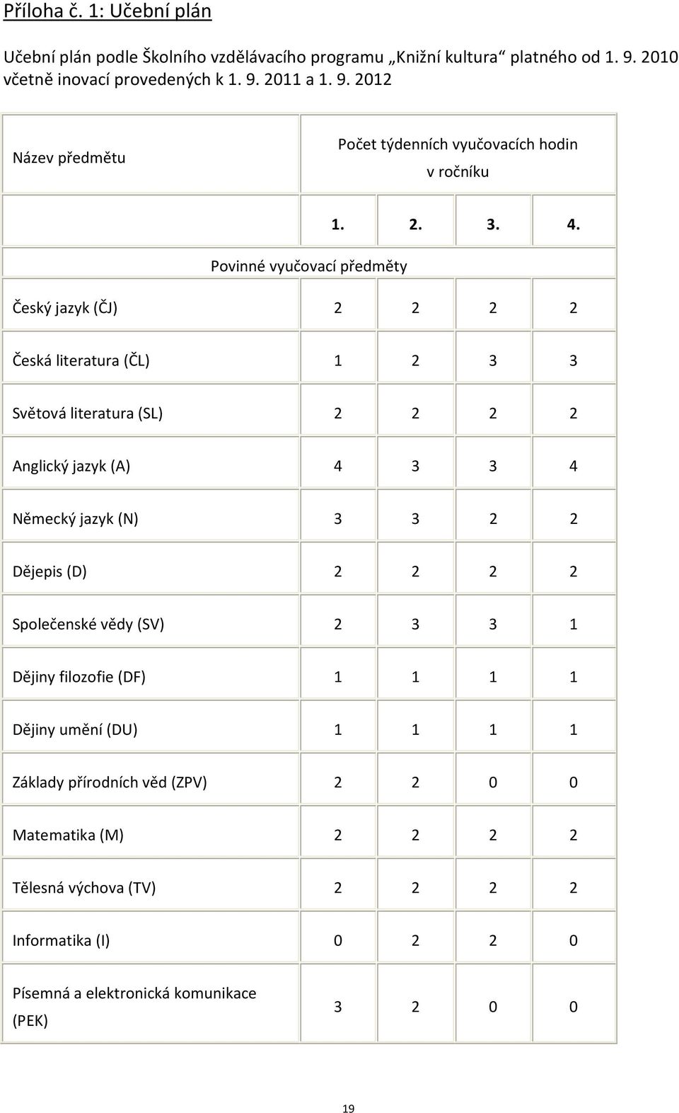 Český jazyk (ČJ) 2 2 2 2 Česká literatura (ČL) 1 2 3 3 Světová literatura (SL) 2 2 2 2 Anglický jazyk (A) 4 3 3 4 Německý jazyk (N) 3 3 2 2 Dějepis (D) 2 2 2 2