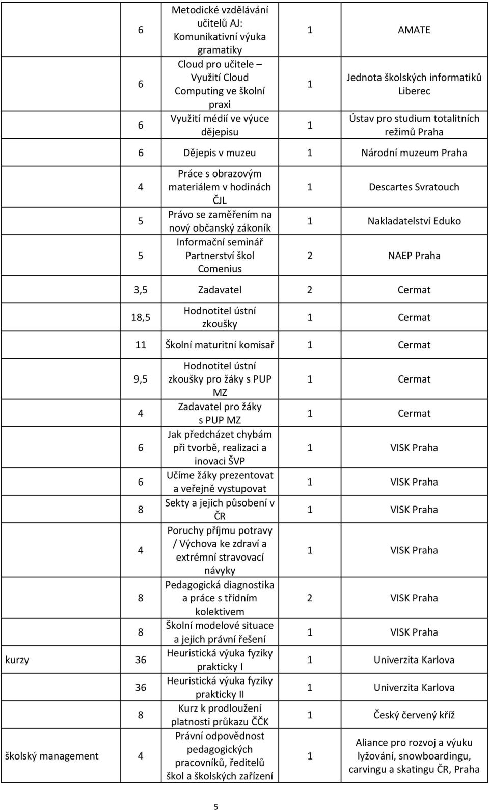 Informační seminář Partnerství škol Comenius 1 Descartes Svratouch 1 Nakladatelství Eduko 2 NAEP Praha 3,5 Zadavatel 2 Cermat 18,5 Hodnotitel ústní zkoušky 1 Cermat 11 Školní maturitní komisař 1