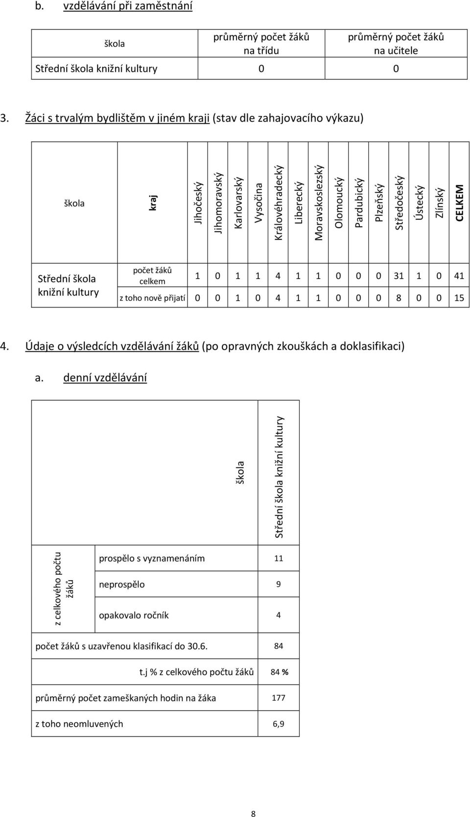 Středočeský Ústecký Zlínský CELKEM Střední škola knižní kultury počet žáků celkem 1 0 1 1 4 1 1 0 0 0 31 1 0 41 z toho nově přijatí 0 0 1 0 4 1 1 0 0 0 8 0 0 15 4.