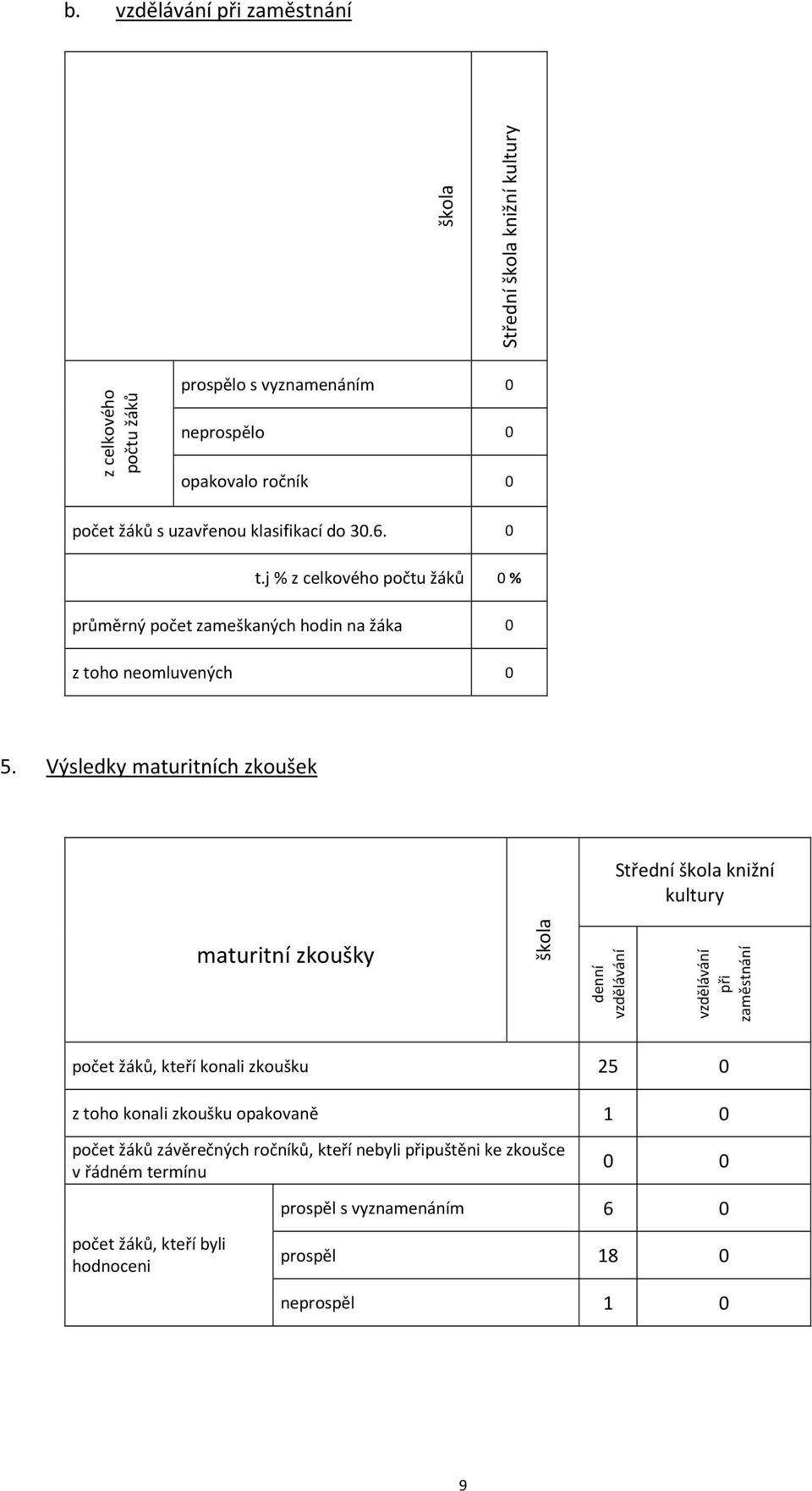 Výsledky maturitních zkoušek Střední škola knižní kultury maturitní zkoušky škola denní vzdělávání vzdělávání při zaměstnání počet žáků, kteří konali zkoušku 25 0 z