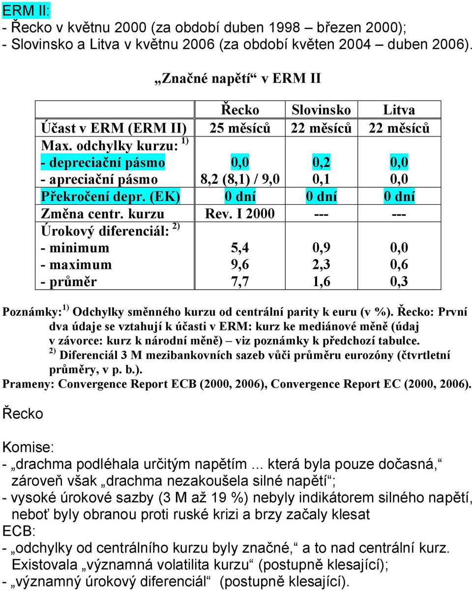 odchylky kurzu: 1) - depreciační pásmo 0,0 0,2 0,0 - apreciační pásmo 8,2 (8,1) / 9,0 0,1 0,0 Překročení depr. (EK) 0 dní 0 dní 0 dní Změna centr. kurzu Rev.