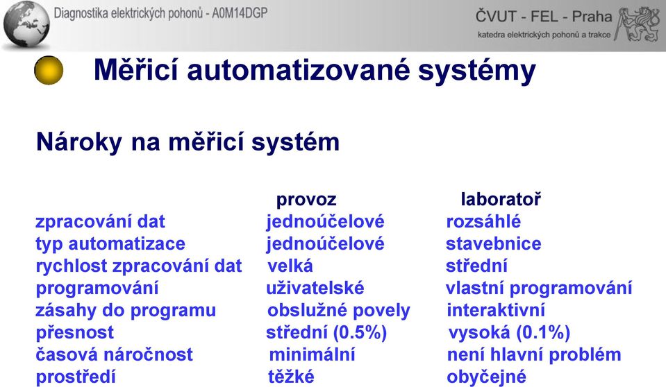 střední programování uživatelské vlastní programování zásahy do programu obslužné povely