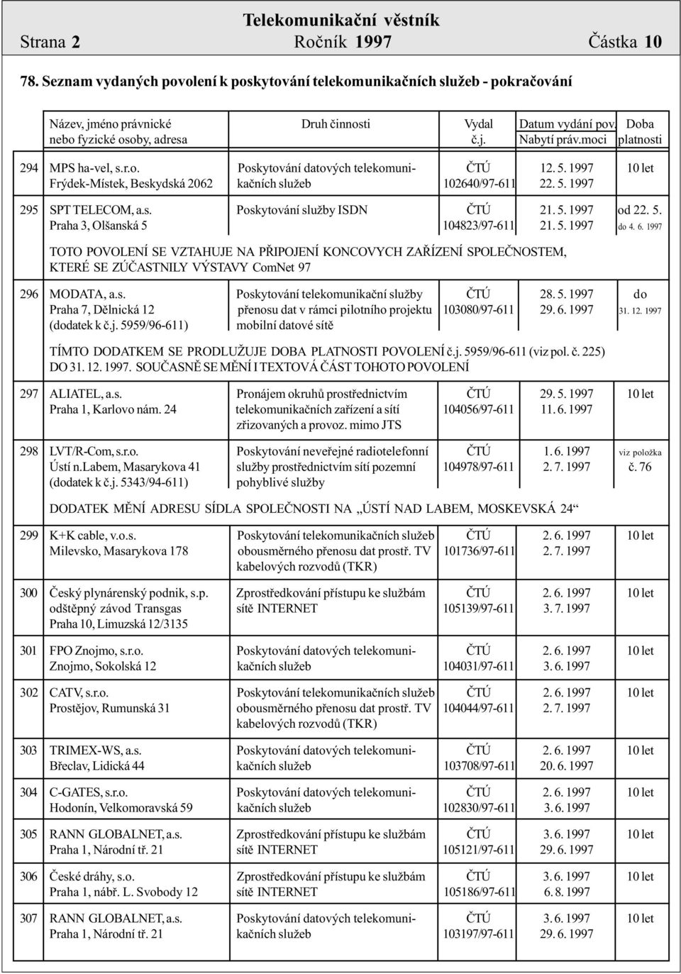1997 10 let Frýdek-Místek, Beskydská 2062 kaèních služeb 102640/97-611 22. 5. 1997 295 SPT TELECOM, a.s. Poskytování služby ISDN ÈTÚ 21. 5. 1997 od 22. 5. Praha 3, Olšanská 5 104823/97-611 21. 5. 1997 do 4.