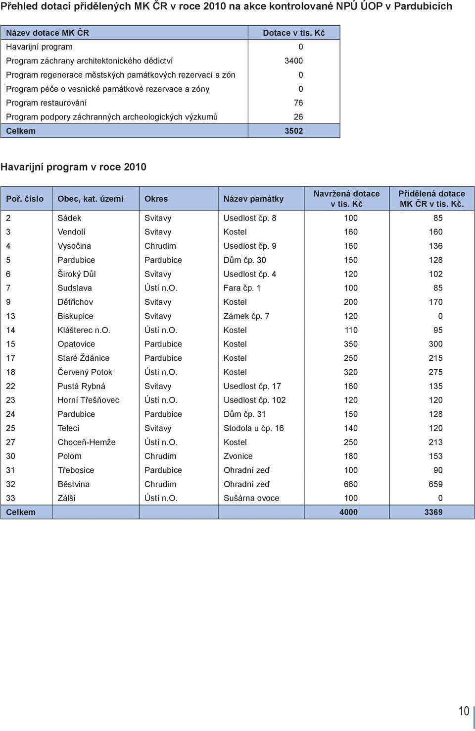 restaurování 76 Program podpory záchranných archeologických výzkumů 26 Celkem 3502 Havarijní program v roce 2010 Poř. číslo Obec, kat. území Okres Název památky Navržená dotace v tis.