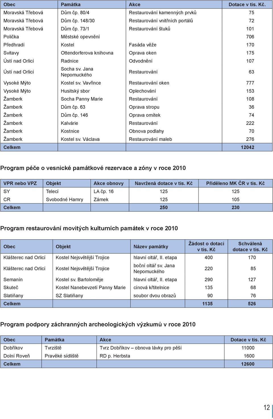 sv. Jana Nepomuckého Restaurování 63 Vysoké Mýto Kostel sv. Vavřince Restaurování oken 777 Vysoké Mýto Husitský sbor Oplechování 153 Žamberk Socha Panny Marie Restaurování 108 Žamberk Dům čp.