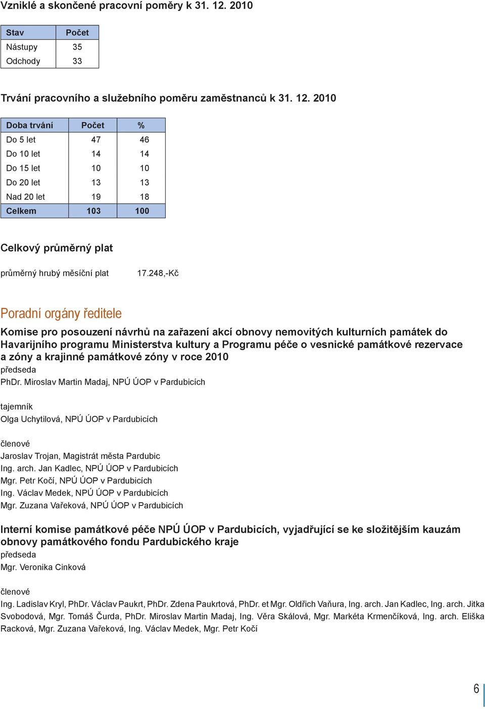 2010 Doba trvání Počet % Do 5 let 47 46 Do 10 let 14 14 Do 15 let 10 10 Do 20 let 13 13 Nad 20 let 19 18 Celkem 103 100 Celkový průměrný plat průměrný hrubý měsíční plat 17.