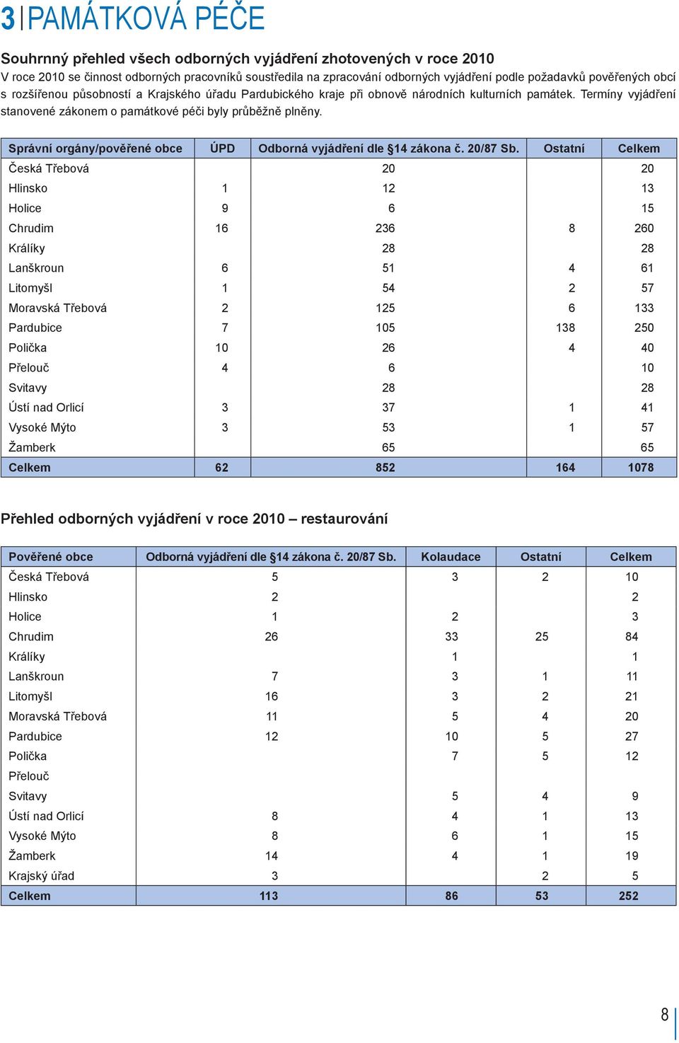 Správní orgány/pověřené obce ÚPD Odborná vyjádření dle 14 zákona č. 20/87 Sb.