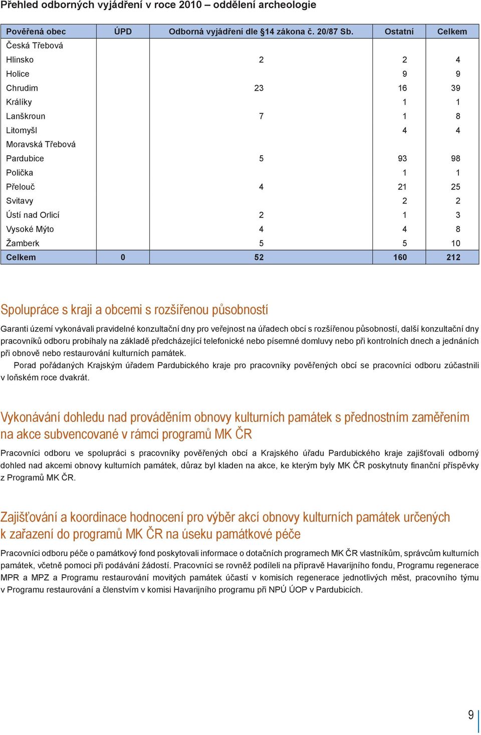 Orlicí 2 1 3 Vysoké Mýto 4 4 8 Žamberk 5 5 10 Celkem 0 52 160 212 Spolupráce s kraji a obcemi s rozšířenou působností Garanti území vykonávali pravidelné konzultační dny pro veřejnost na úřadech obcí