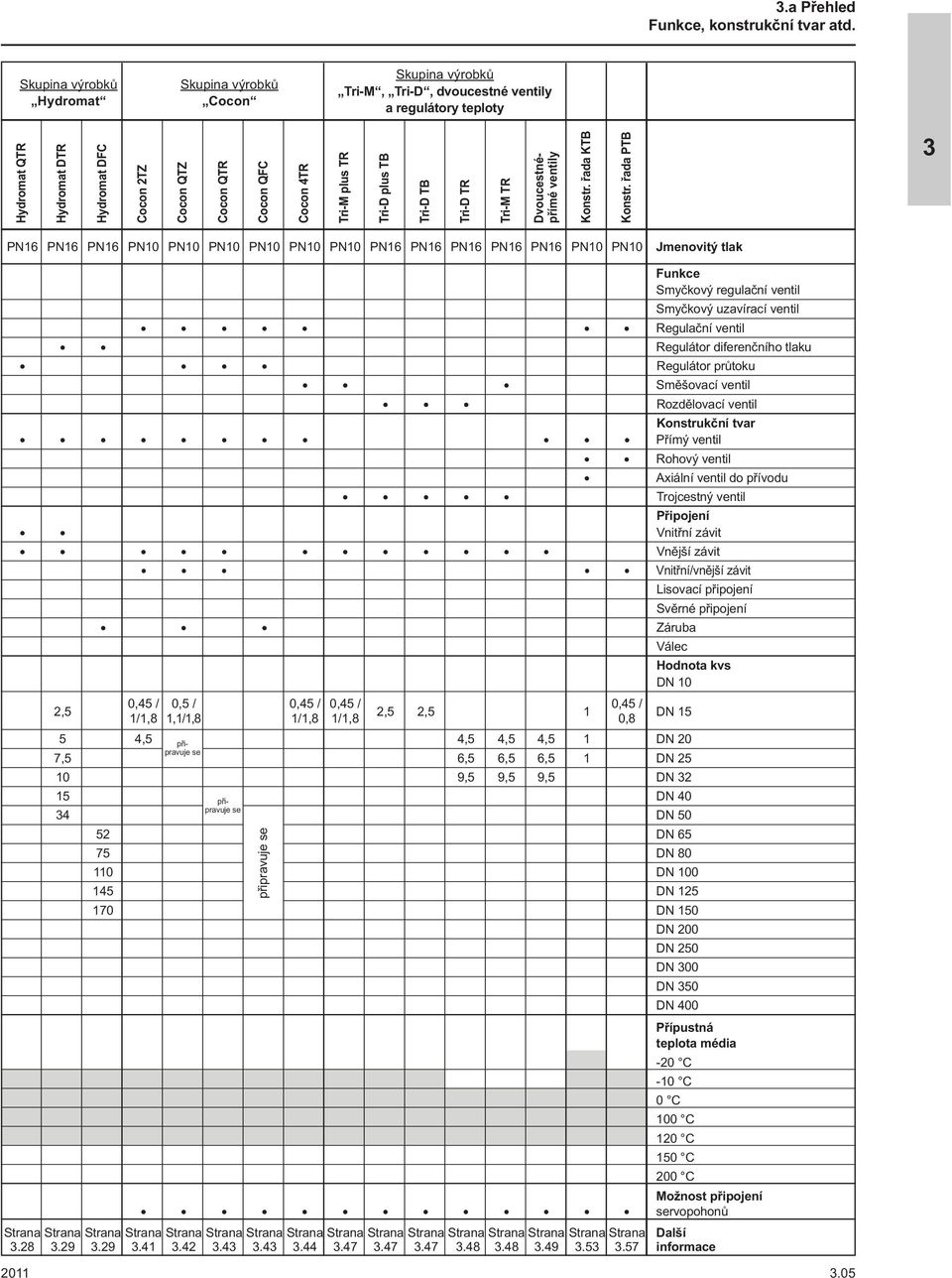 Cocon 4TR Tri-M plus TR Tri-D plus TB Tri-D TB Tri-D TR Tri-M TR Dvoucestnépřímé ventily Konstr. řada KTB Konstr.