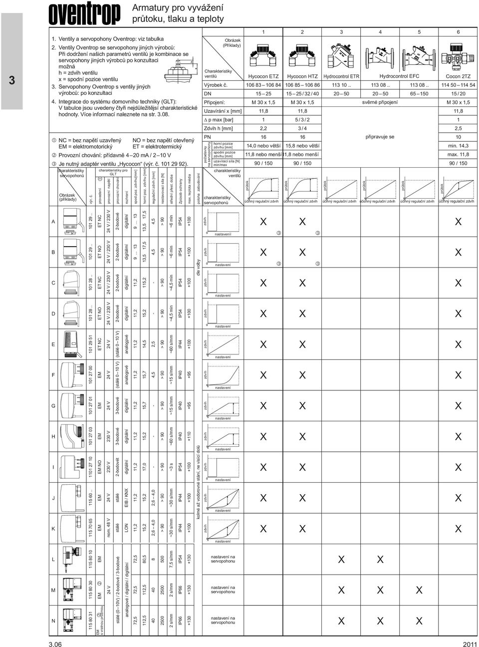 Ventily Oventrop se servopohony jiných výrobců: Při dodržení našich parametrů ventilů je kombinace se servopohony jiných výrobců po konzultaci možná h = ventilu x = spodní pozice ventilu.