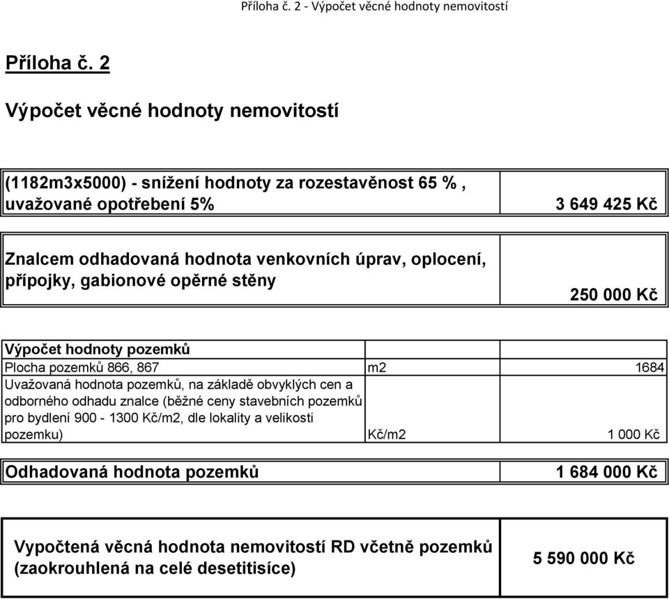 Znalcem odhadovaná hodnota venkovních úprav, oplocení, přípojky, gabionové opěrné stěny 250 000 Kč Výpočet hodnoty pozemků Plocha pozemků 866, 867 m2 1684 Uvažovaná hodnota