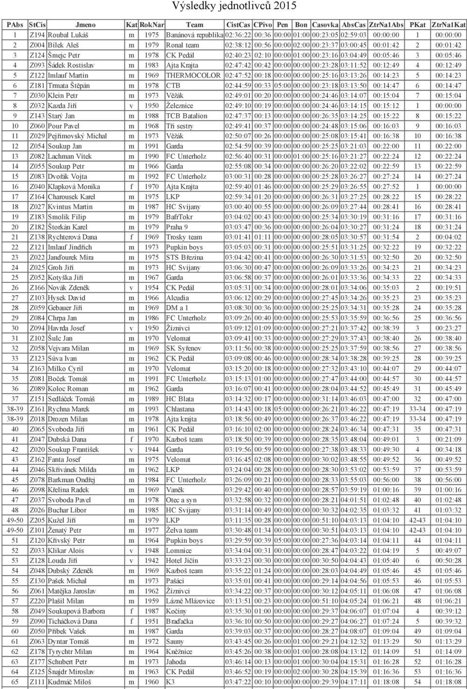 00:23:16 03:04:49 00:05:46 3 00:05:46 4 Z093 Šádek Rostislav m 1983 Ajta Krajta 02:47:42 00:42 00:00 00:00 00:23:28 03:11:52 00:12:49 4 00:12:49 5 Z122 Imlauf Martin m 1969 THERMOCOLOR 02:47:52 00:18