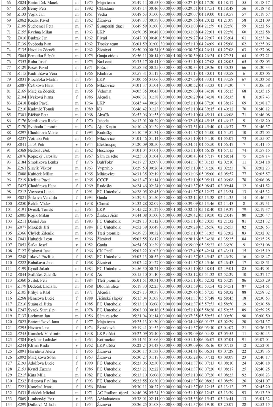 58 01:21:09 70 Z109 Suchomel Petr m 1967 Šumperští draci 03:49:59 01:00 00:00 00:00 00:31:00 04:21:59 01:22:56 59 01:22:56 71 Z155 Rychna Milan m 1963 LKP 03:50:05 00:48 00:00 00:00 00:31:08 04:22:01