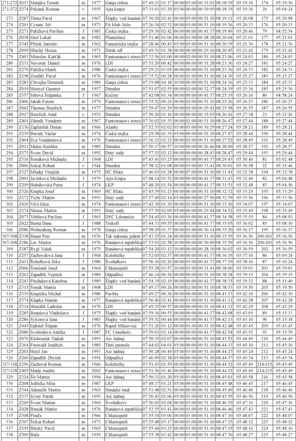 00:00 01:00 00:51:10 08:19:36 05:20:33 176 05:20:33 275 Z271 Paličková Pavlína f 1983 Česká trojka 07:29:30 02:42 06:00 00:00 00:41:37 08:19:49 05:20:46 79 04:52:54 276 Z038 Grof Lukáš m 1982