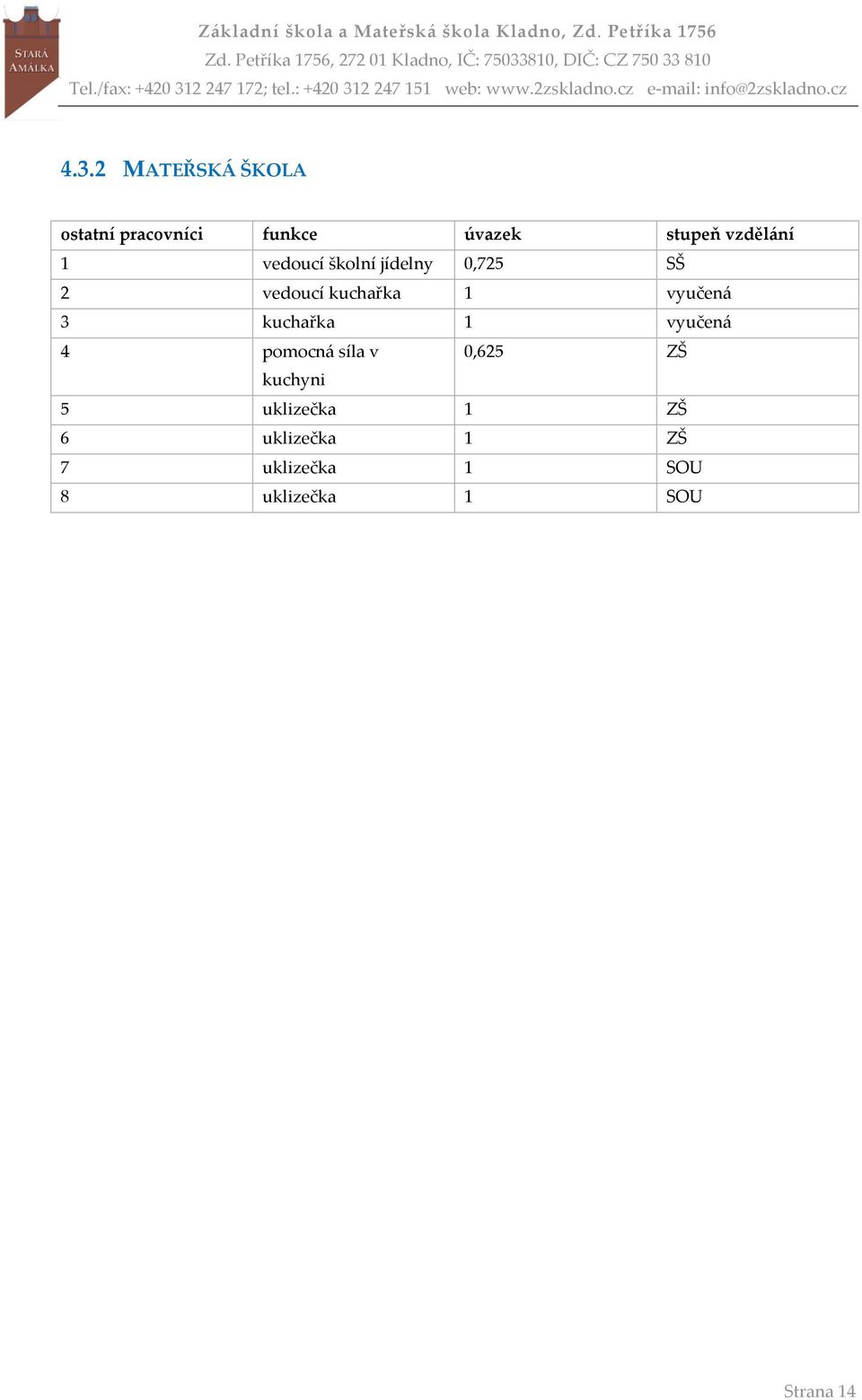 vyučená 3 kuchařka 1 vyučená 4 pomocná síla v 0,625 ZŠ kuchyni 5