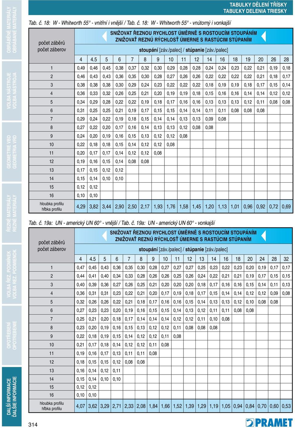 0,22 0,21 0,18 0,17 3 0,38 0,38 0,38 0,30 0,29 0,24 0,23 0,22 0,22 0,22 0,18 0,19 0,19 0,18 0,17 0,15 0,14 4 0,36 0,33 0,32 0,26 0,25 0,21 0,20 0,19 0,19 0,18 0,15 0,16 0,16 0,14 0,14 0,12 0,12 5