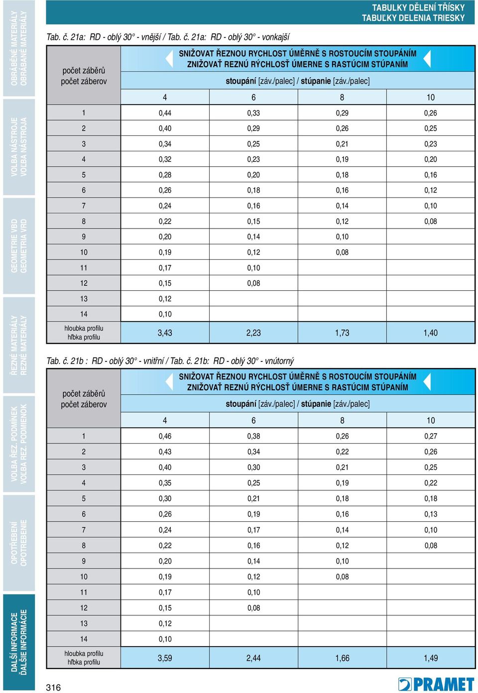 0,26 0,18 0,16 0,12 7 0,24 0,16 0,14 0,10 8 0,22 0,15 0,12 0,08 9 0,20 0,14 0,10 10 0,19 0,12 0,08 11 0,17 0,10 12 0,15 0,08 13 0,12 14 0,10 3,43 2,23 1,73 1,40  21b : RD - oblý