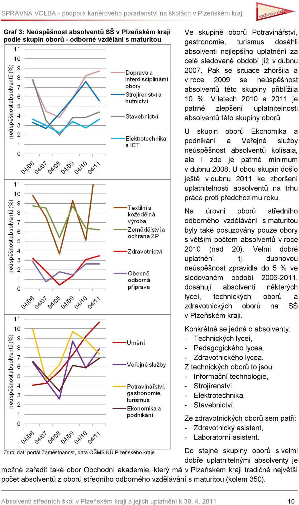 V letech 2010 a 2011 je patrné zlepšení uplatnitelnosti absolventů této skupiny oborů.