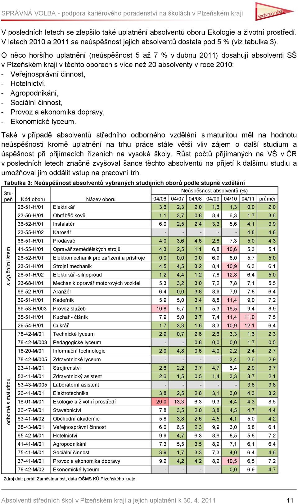 O něco horšího uplatnění (neúspěšnost 5 aţ 7 % v dubnu 2011) dosahují absolventi SŠ v Plzeňském kraji v těchto oborech s více neţ 20 absolventy v roce 2010: - Veřejnosprávní činnost, - Hotelnictví, -