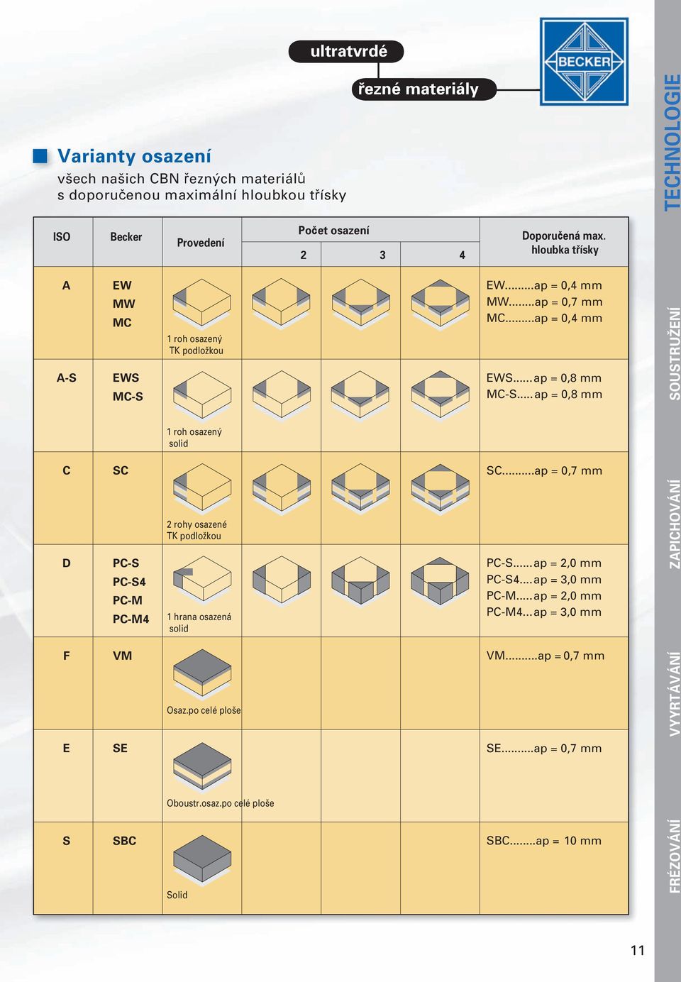 ..ap = 0,7 mm D PC-S PC-S4 PC-M PC-M4 1 roh osazený TK podložkou 1 roh osazený solid 2 rohy osazené TK podložkou 1 hrana osazená solid PC-S...ap = 2,0 mm PC-S4.