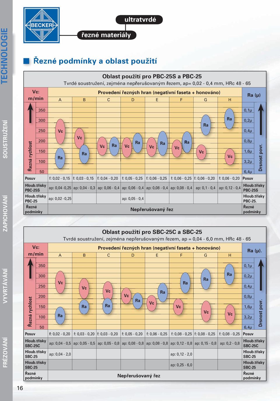 0,03-0,20 f: 0,03-0,20 f: 0,05-0,20 f: 0,06-0,25 f: 0,08-0,25 f: 0,08-0,25 f: 0,08-0,25 Posuv Hloub.třísky SBC-25C Hloub.třísky SBC-25 Hloub.