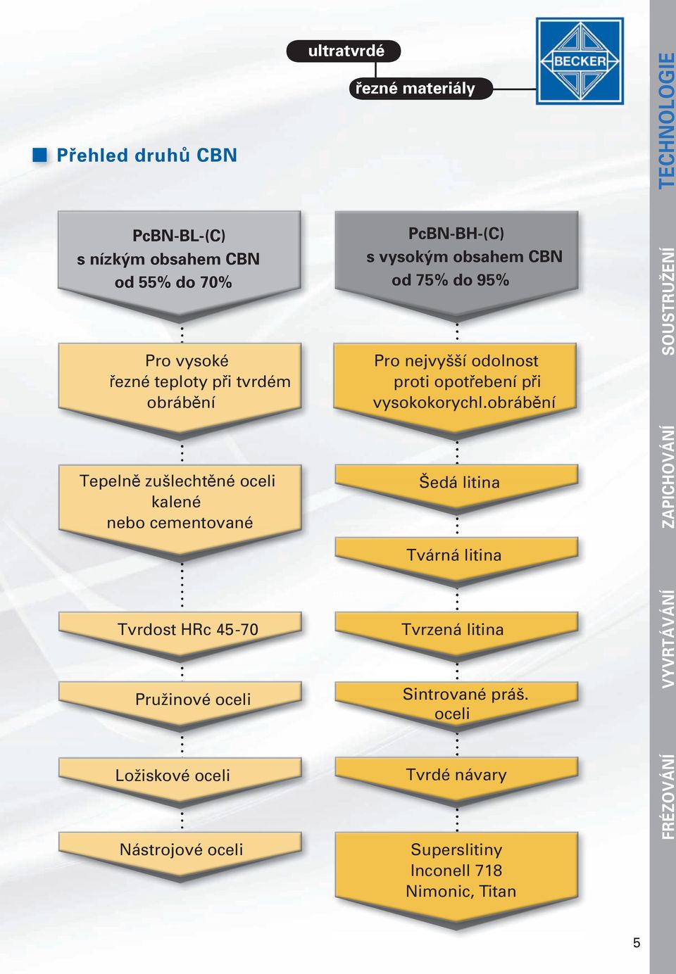 PcBN-BH-(C) s vysokým obsahem CBN od 75% do 95% Pro nejvyšší odolnost proti opotřebení při vysokokorychl.