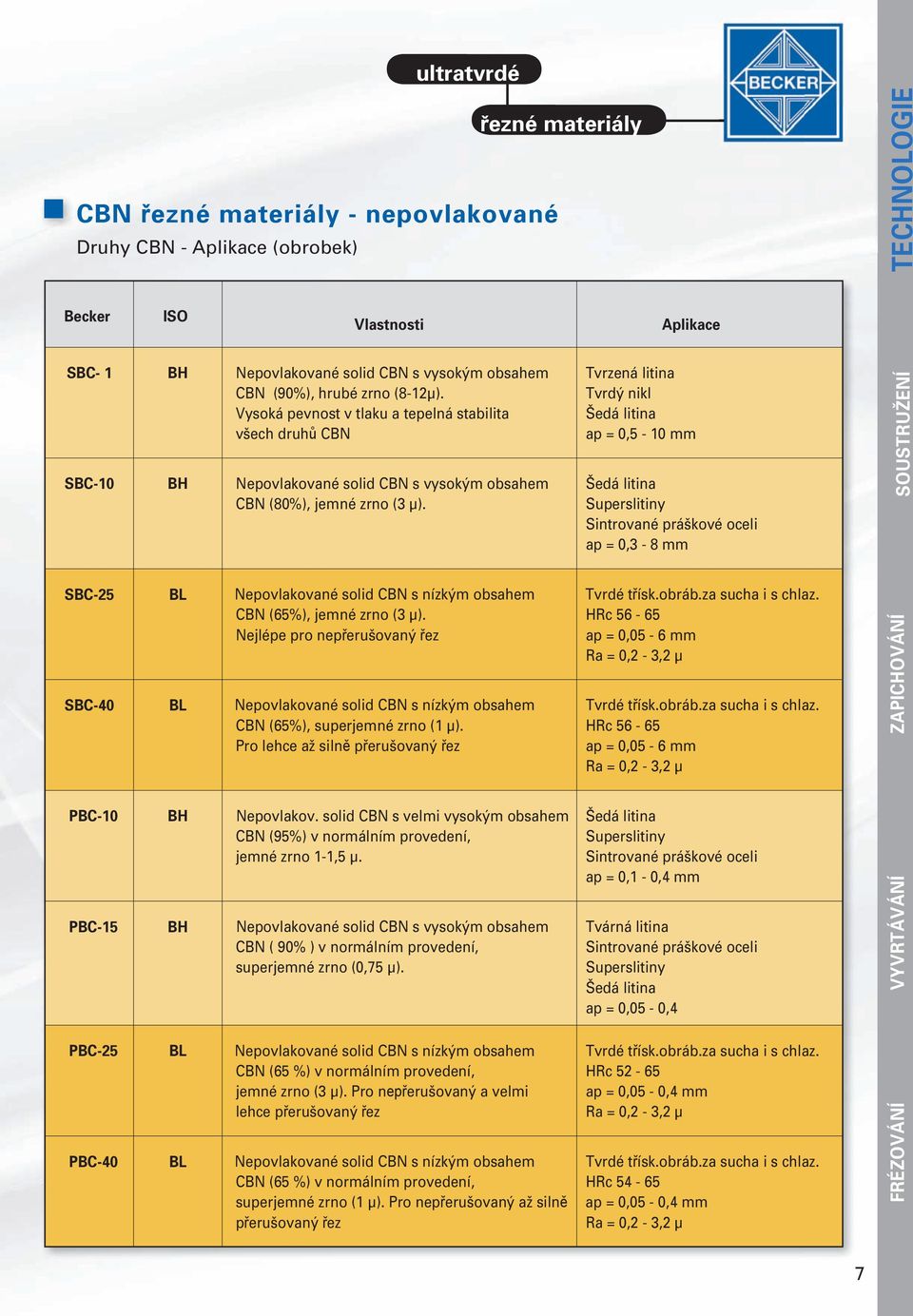 Tvrdý nikl Vysoká pevnost v tlaku a tepelná stabilita Šedá litina všech druhů CBN ap = 0,5-10 mm SBC-10 BH Nepovlakované solid CBN s vysokým obsahem Šedá litina CBN (80%), jemné zrno (3 µ).