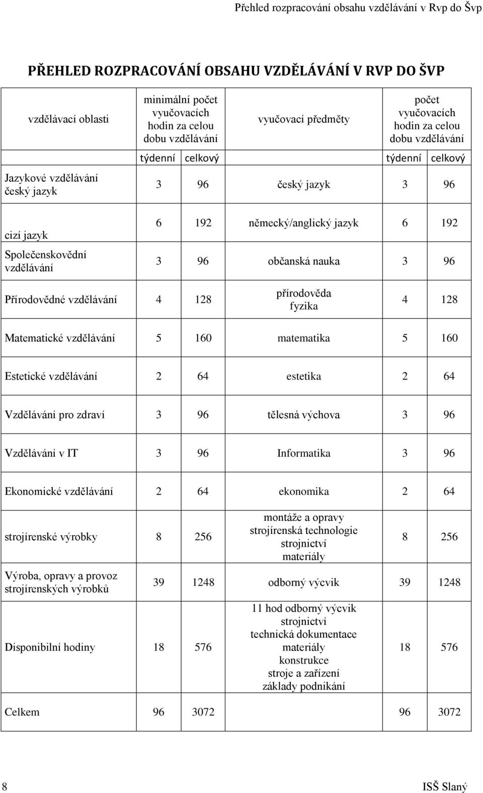 německý/anglický jazyk 6 192 3 96 občanská nauka 3 96 Přírodovědné vzdělávání 4 128 přírodověda fyzika 4 128 Matematické vzdělávání 5 160 matematika 5 160 Estetické vzdělávání 2 64 estetika 2 64