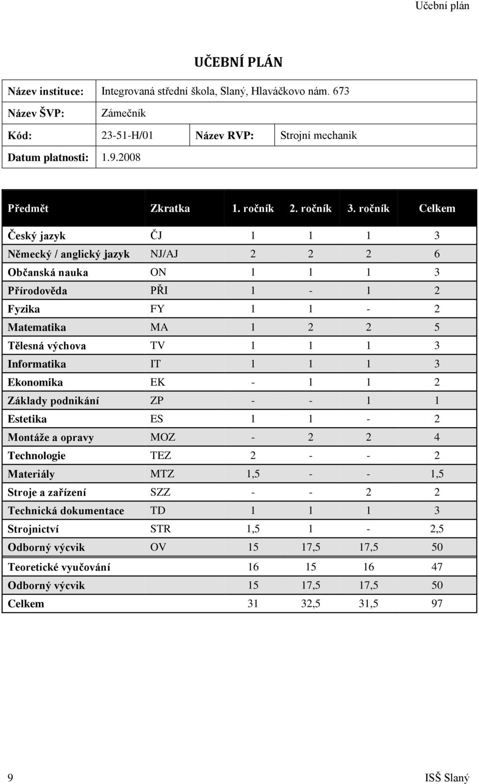 ročník Celkem Český jazyk ČJ 1 1 1 3 Německý / anglický jazyk NJ/AJ 2 2 2 6 Občanská nauka ON 1 1 1 3 Přírodověda PŘI 1-1 2 Fyzika FY 1 1-2 Matematika MA 1 2 2 5 Tělesná výchova TV 1 1 1 3