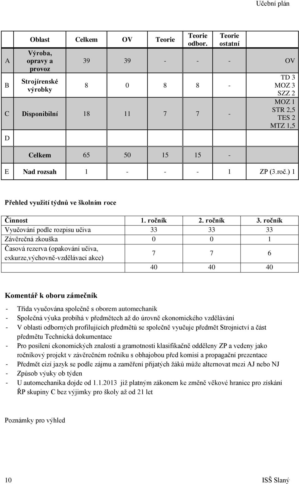 ) 1 Přehled využití týdnů ve školním roce Činnost 1. ročník 2. ročník 3.