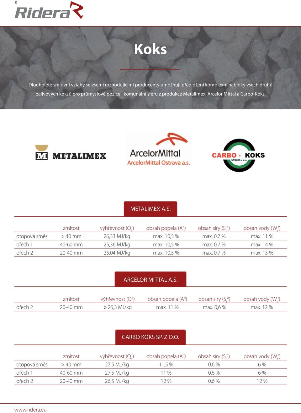 10,5 % max. 0,7 % max. 14 % ořech 2 20-40 mm 25,04 MJ/kg max. 10,5 % max. 0,7 % max. 15 % ARCELOR MITTAL A.S. obsah popela (A d obsah síry (S td obsah vody (W tr ořech 2 20-40 mm ø 26,3 MJ/kg max.