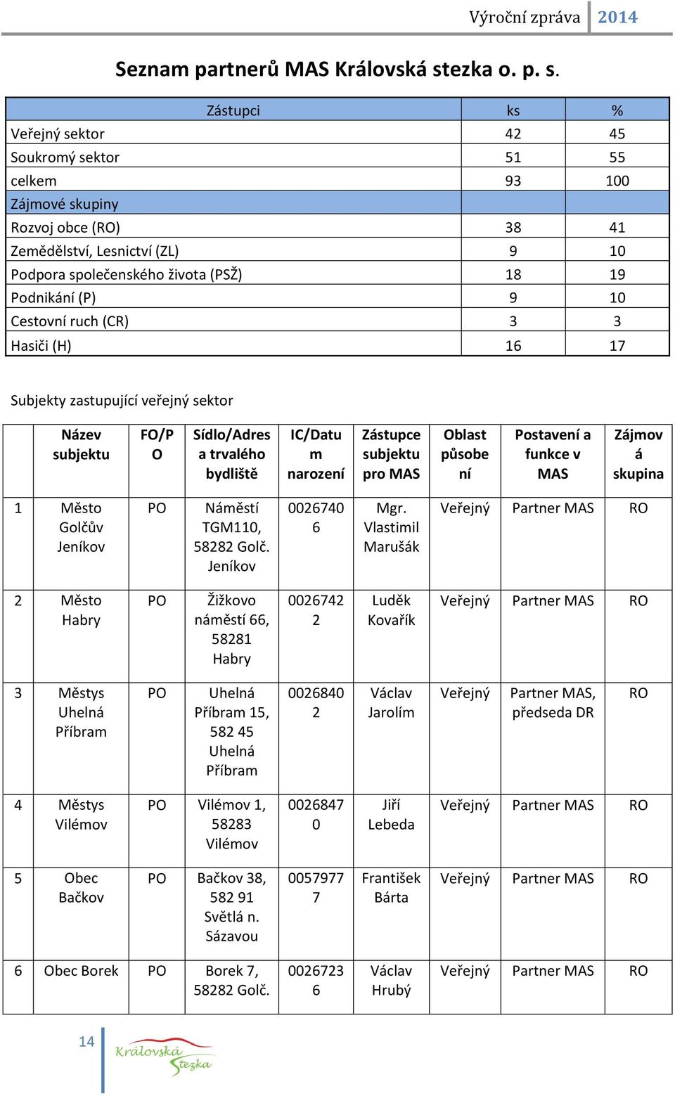 Zástupci ks % Veřejn sektor sektor celkem Zájmové skupiny Rozvoj obce (RO) Zemědělství, Lesnictví (ZL) Podpora společenského života () Podnikání (P) Cestovní ruch (CR) asiči () Subjekty