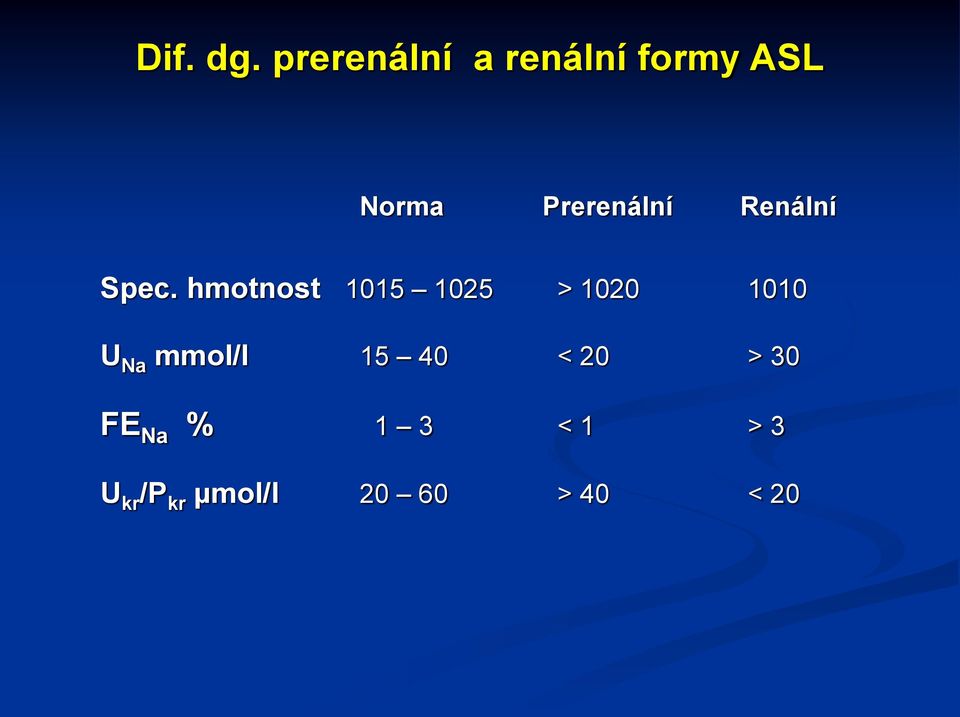 Prerenální Renální Spec.