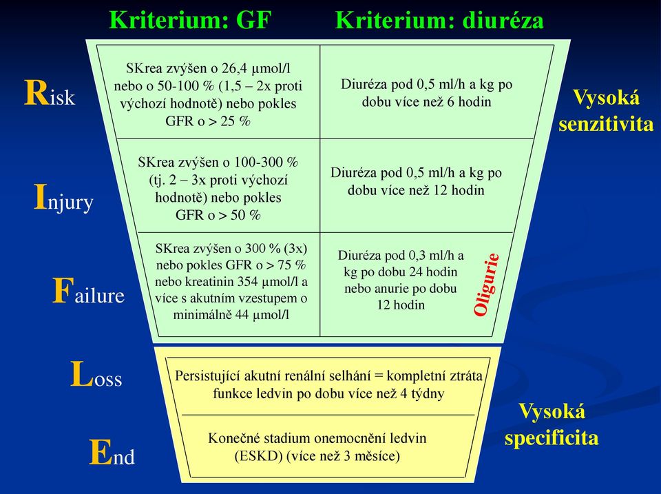 2 3x proti výchozí hodnotě) nebo pokles GFR o > 50 % Diuréza pod 0,5 ml/h a kg po dobu více než 12 hodin Failure SKrea zvýšen o 300 % (3x) nebo pokles GFR o > 75 % nebo kreatinin 354