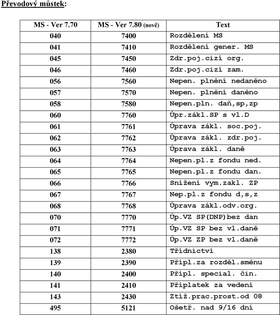 daně 064 7764 Nepen.pl.z fondu ned. 065 7765 Nepen.pl.z fondu dan. 066 7766 Snížení vym.zakl. ZP 067 7767 Nep.pl.z fondu d,s,z 068 7768 Úprava zákl.odv.org. 070 7770 Úp.